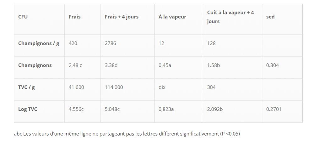 Tableau 3